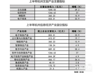 上半年副省級城市經濟增速排名 杭州領跑數字經濟新賽道--以數字文化創意軟件研發為引擎，高居第二